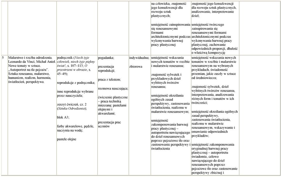 107 113; O przestrzeni w obrazie, s. 45 49); humanizm, realizm, harmonia, światłocień, perspektywa. reprodukcje z podręcznika; zeszyt ćwiczeń, cz.