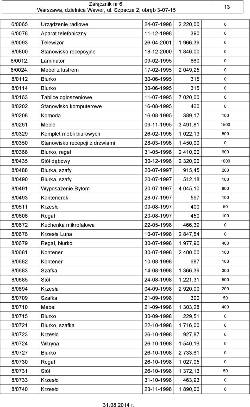 Mebel z lustrem 17-02-1995 2 049,25 0 8/0112 Biurko 30-06-1995 315 0 8/0114 Biurko 30-06-1995 315 0 8/0163 Tablice ogłoszeniowe 11-07-1995 7 020,00 0 8/0202 Stanowisko komputerowe 16-08-1995 460 0