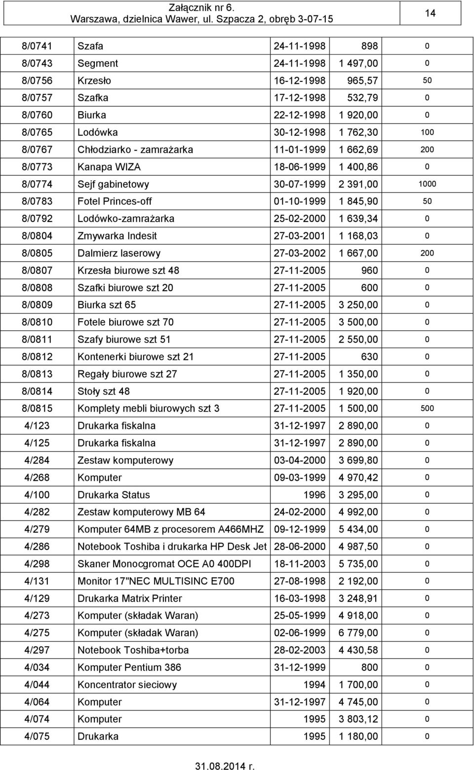 01-10-1999 1 845,90 50 8/0792 Lodówko-zamrażarka 25-02-2000 1 639,34 0 8/0804 Zmywarka Indesit 27-03-2001 1 168,03 0 8/0805 Dalmierz laserowy 27-03-2002 1 667,00 200 8/0807 Krzesła biurowe szt 48