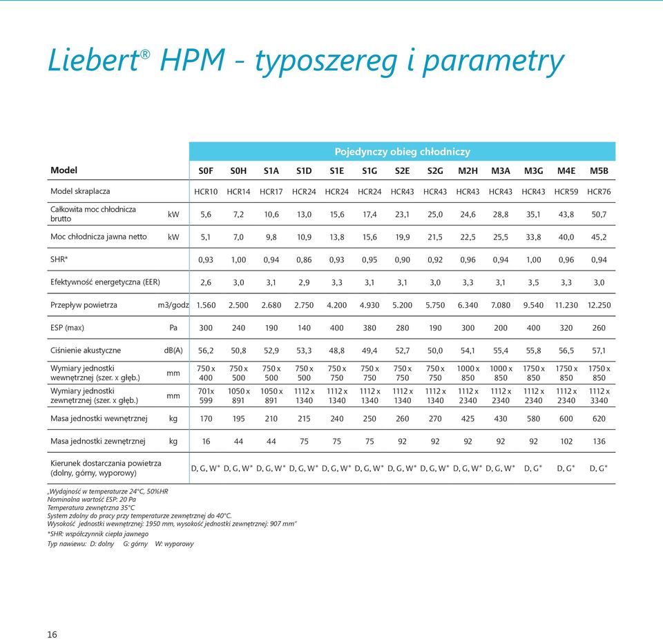 40,0 45,2 SHR* 0,93 1,00 0,94 0,86 0,93 0,95 0,90 0,92 0,96 0,94 1,00 0,96 0,94 Efektywność energetyczna (EER) 2,6 3,0 3,1 2,9 3,3 3,1 3,1 3,0 3,3 3,1 3,5 3,3 3,0 Przepływ powietrza m3/godz 1.560 2.