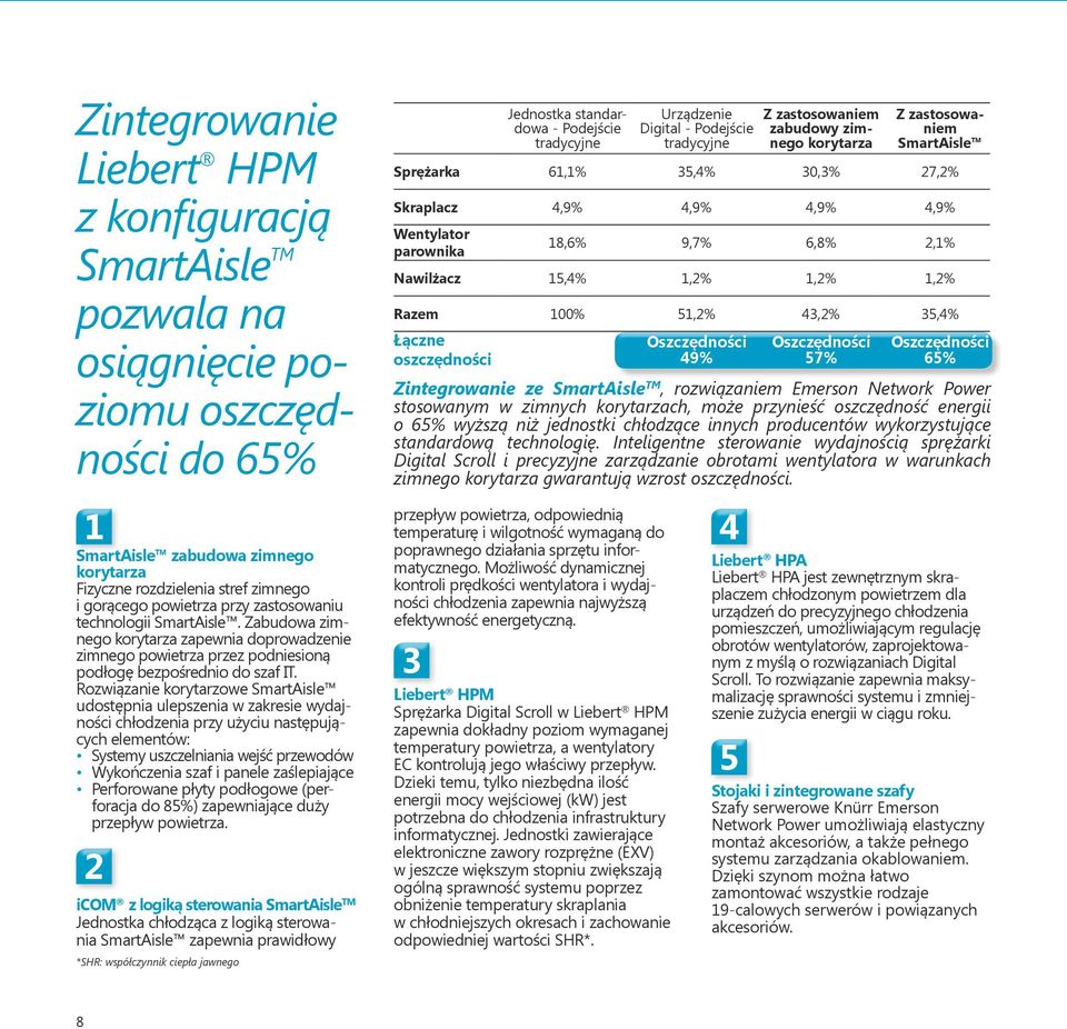 1,2% Razem 100% 51,2% 43,2% 35,4% Łączne oszczędności Oszczędności 49% Oszczędności 57% Oszczędności 65% Zintegrowanie ze SmartAisle TM, rozwiązaniem Emerson Network Power stosowanym w zimnych