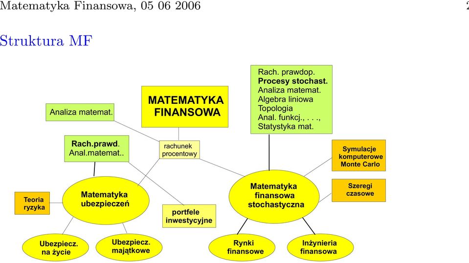 Algebra liniowa Topologia Anal. funkcj.,..., Statystyka mat. Rach.prawd. Anal.matemat.