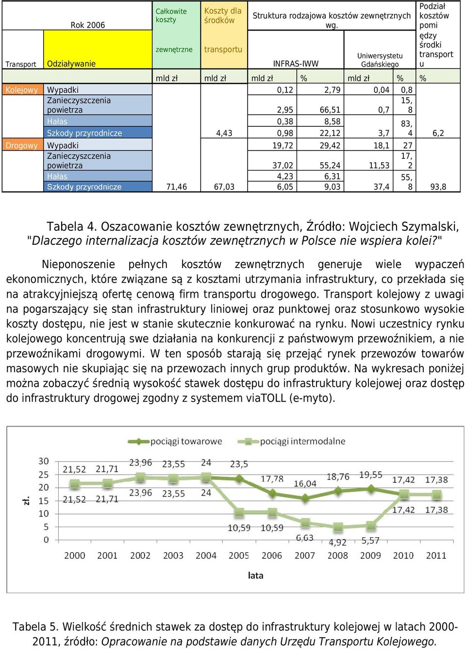 pomi ędzy środki transport u mld zł mld zł mld zł % mld zł % % Wypadki 0,12 2,79 0,04 0,8 Zanieczyszczenia 15, powietrza 2,95 66,51 0,7 8 Hałas 0,38 8,58 83, Szkody przyrodnicze 4,43 0,98 22,12 3,7 4