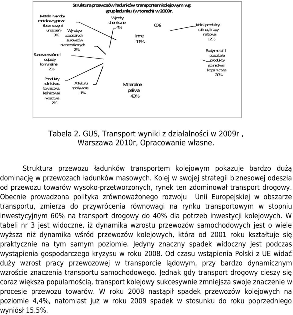 3% Wyroby z pozostałych surowców niemetalicznych 2% Inne 11% Artykułu spożywcze 1% Wyroby chemiczne 4% Mineralne paliwa 43% 0% Koks i produkty rafinacji ropy naftowej 12% Rudy metali i pozostałe