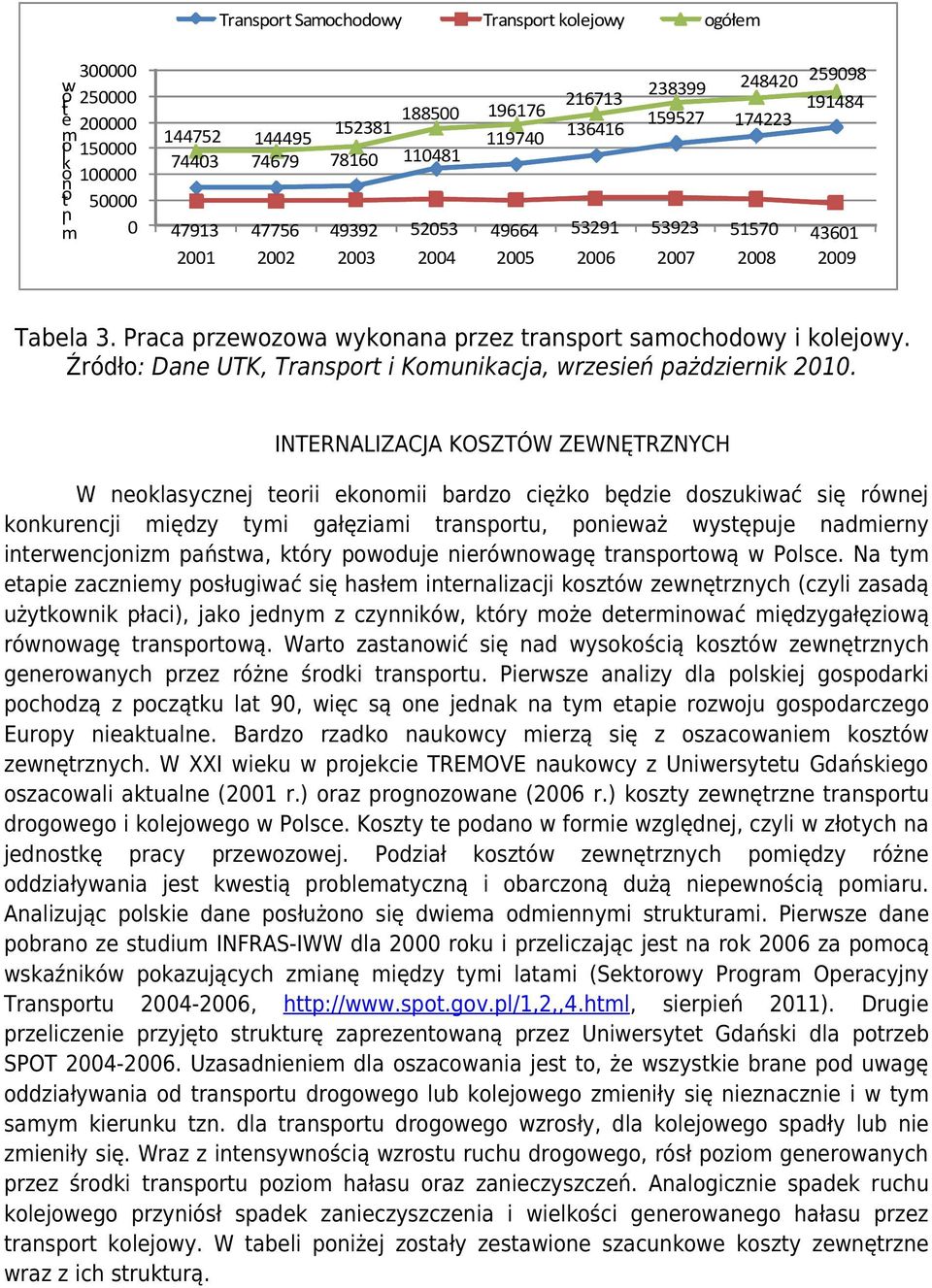 Praca przewozowa wykonana przez transport samochodowy i kolejowy. Źródło: Dane UTK, Transport i Komunikacja, wrzesień pażdziernik 2010.