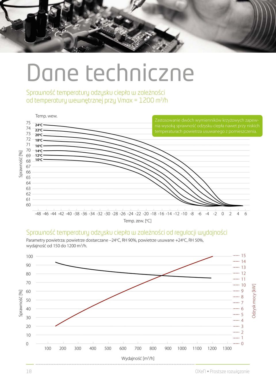 [ o C] Sprawność temperatury odzysku ciepła w zależności od regulacji wydajności Parametry powietrza: powietrze dostarczane 24 o C, RH 90%, powietrze usuwane +24 o C, RH 50%, wydajność od 150 do 1200