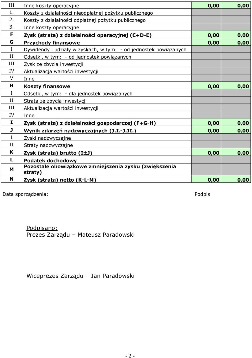 - od jednostek powiązanych Zysk ze zbycia inwestycji Aktualizacja wartości inwestycji nne H Koszty finansowe 0,00 0,00 V Odsetki, w tym: - dla jednostek powiązanych Strata ze zbycia inwestycji