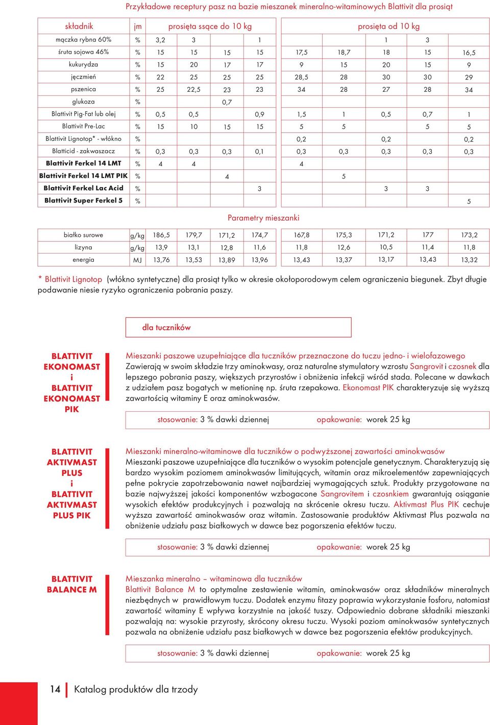 4 LMT PIK Ferkel Lac Acid 4 3 3 3 Super Ferkel Parametry mieszanki białko surowe g/kg 86, 79,7 7,2 74,7 67,8 7,3 7,2 77 73,2 lizyna g/kg 3,9 3, 2,8,6,8 2,6 0,,4,8 energia MJ 3,76 3,3 3,89 3,96 3,43