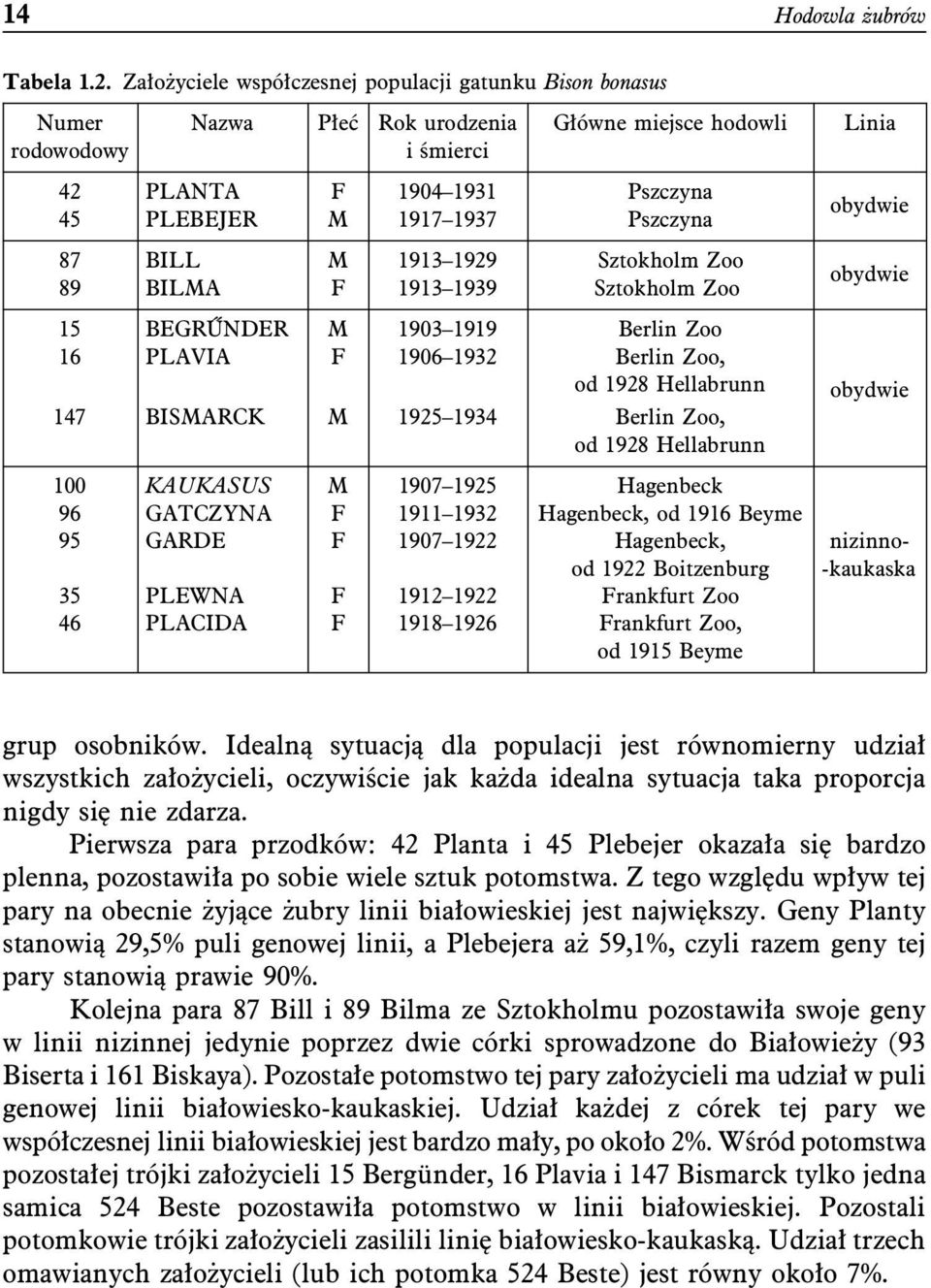 BILL M 1913 1929 Sztokholm Zoo 89 BILMA F 1913 1939 Sztokholm Zoo 15 BEGRŰNDER M 1903 1919 Berlin Zoo 16 PLAVIA F 1906 1932 Berlin Zoo, od 1928 Hellabrunn 147 BISMARCK M 1925 1934 Berlin Zoo, od 1928