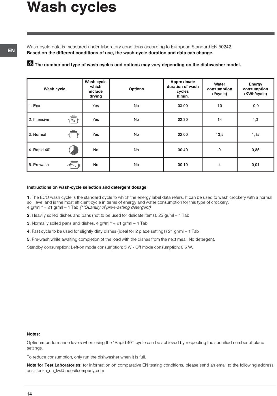 Water consumption (l/cycle) Energy consumption (KWh/cycle) 1. Eco Yes No 03:00 10 0,9 2. Intensive Yes No 02:30 14 1,3 3. Normal Yes No 02:00 13,5 1,15 4. Rapid 40 No No 00:40 9 0,85 5.