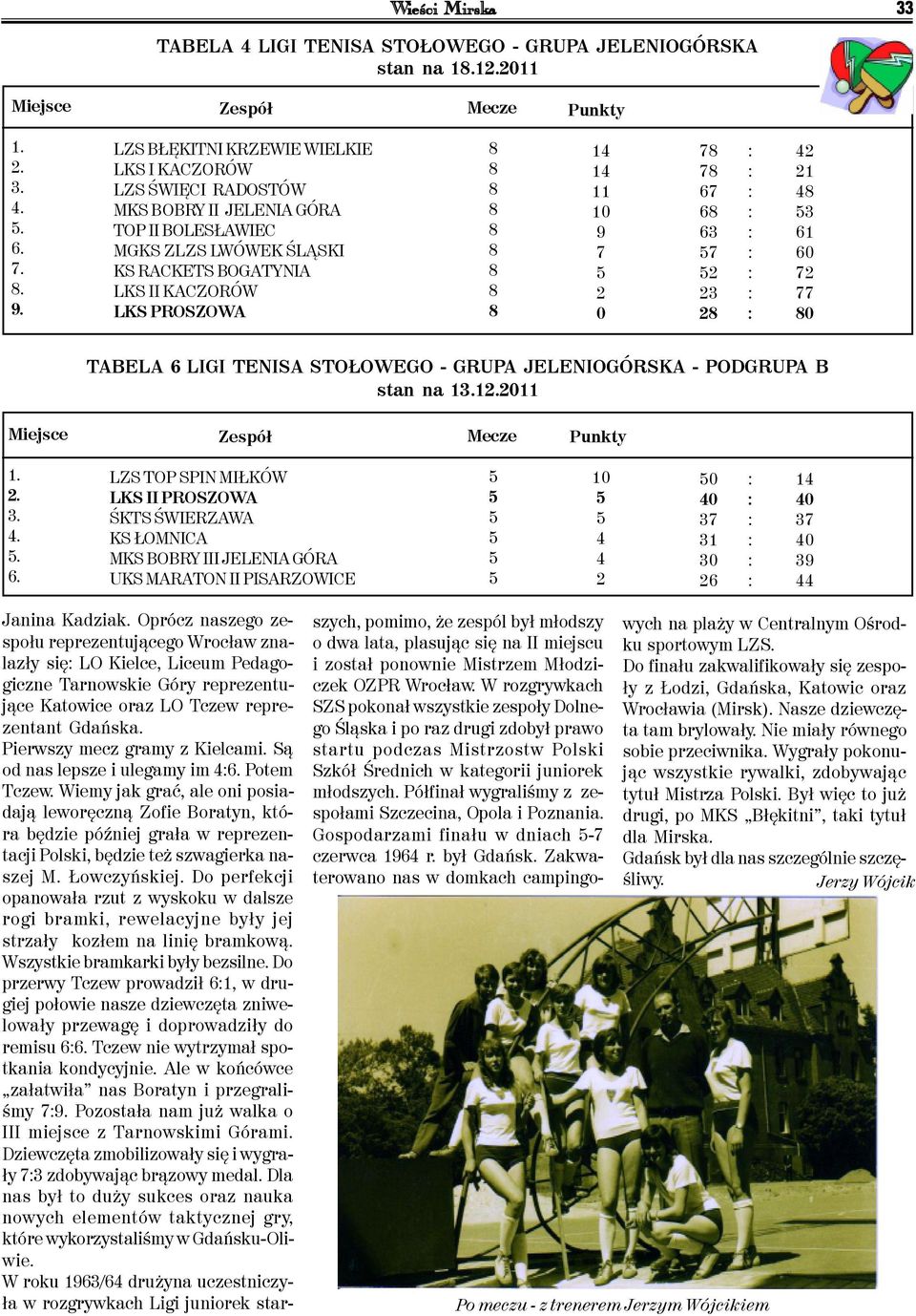 8 14 14 9 7 5 2 0 78 : 42 78 : 21 67 : 48 68 : 53 63 : 61 57 : 60 52 : 72 23 : 77 28 : 80 TABELA 6 LIGI TENISA STOŁOWEGO - GRUPA JELENIOGÓRSKA - PODGRUPA B stan na.12.20 Miejsce Zespół Mecze Punkty 1.