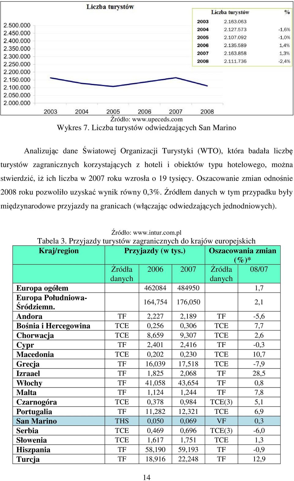 stwierdzić, iż ich liczba w 2007 roku wzrosła o 19 tysięcy. Oszacowanie zmian odnośnie 2008 roku pozwoliło uzyskać wynik równy 0,3%.