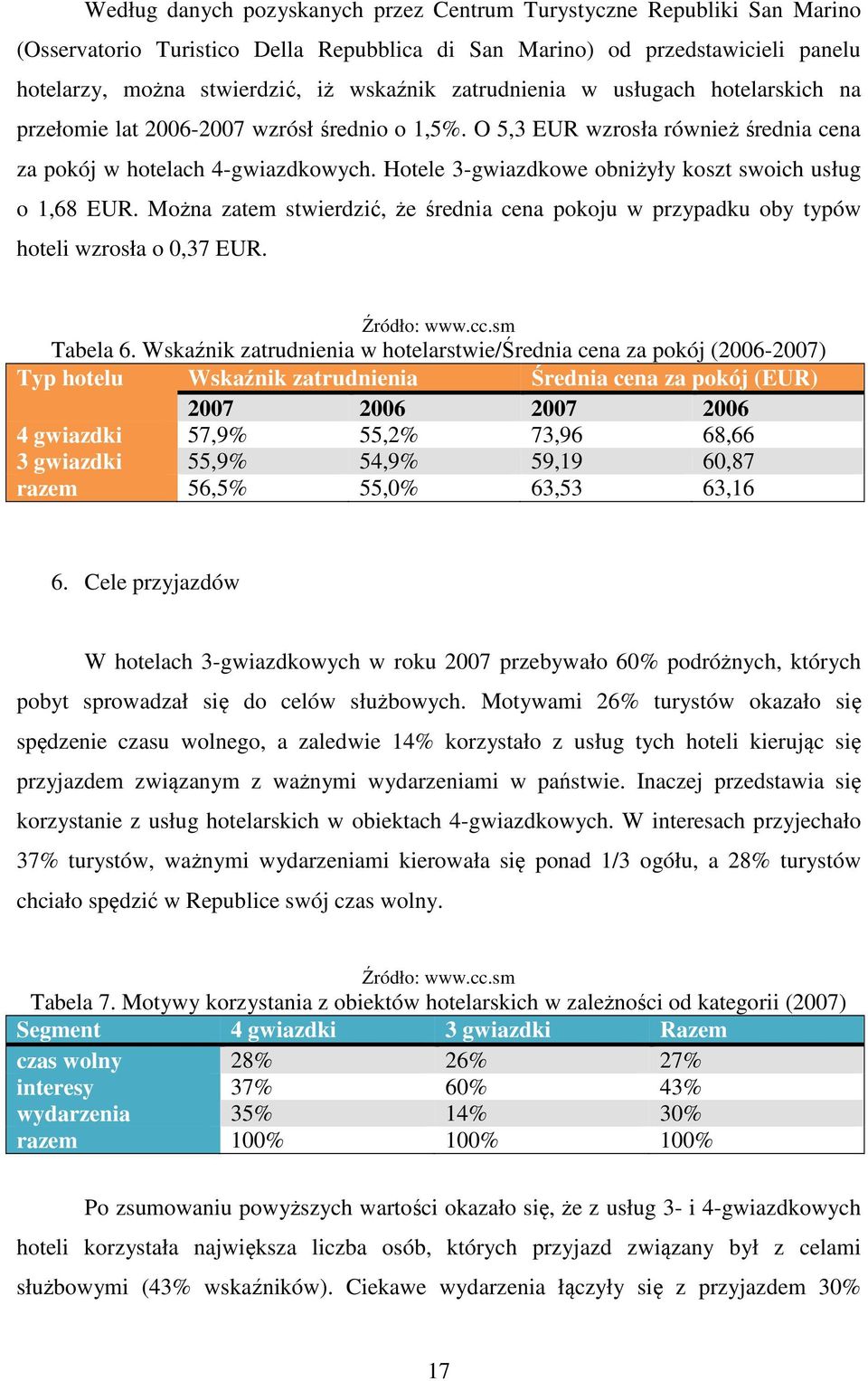 Hotele 3-gwiazdkowe obniżyły koszt swoich usług o 1,68 EUR. Można zatem stwierdzić, że średnia cena pokoju w przypadku oby typów hoteli wzrosła o 0,37 EUR. Źródło: www.cc.sm Tabela 6.