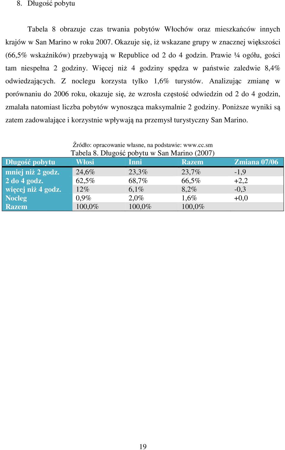 Więcej niż 4 godziny spędza w państwie zaledwie 8,4% odwiedzających. Z noclegu korzysta tylko 1,6% turystów.