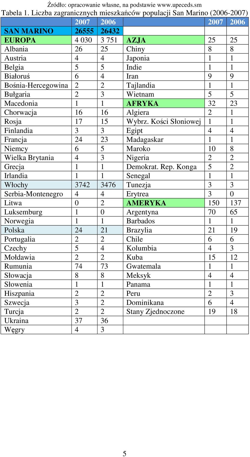 Indie 1 1 Białoruś 6 4 Iran 9 9 Bośnia-Hercegowina 2 2 Tajlandia 1 1 Bułgaria 2 3 Wietnam 5 5 Macedonia 1 1 AFRYKA 32 23 Chorwacja 16 16 Algiera 2 1 Rosja 17 15 Wybrz.