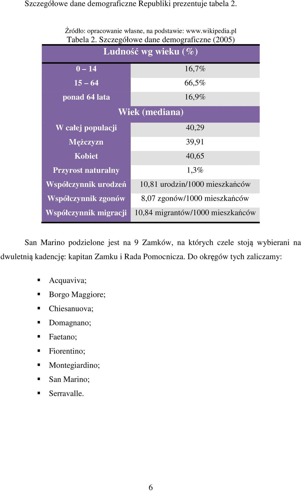 naturalny 1,3% Współczynnik urodzeń Współczynnik zgonów 10,81 urodzin/1000 mieszkańców 8,07 zgonów/1000 mieszkańców Współczynnik migracji 10,84 migrantów/1000 mieszkańców San Marino