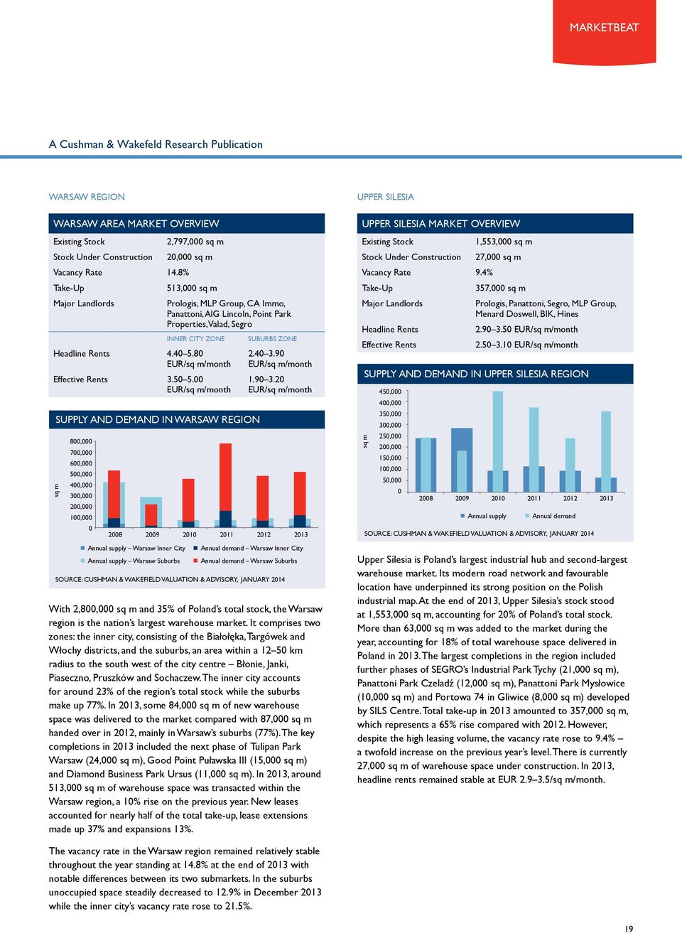 5 5. EUR/sq m/month sq m supply and demand in warsaw region 8, 7, 6, 5, 4, 3, 2, 1, Annual supply Warsaw Inner City Annual supply Warsaw Suburbs Suburbs Zone 2.4 3.9 EUR/sq m/month 1.9 3.