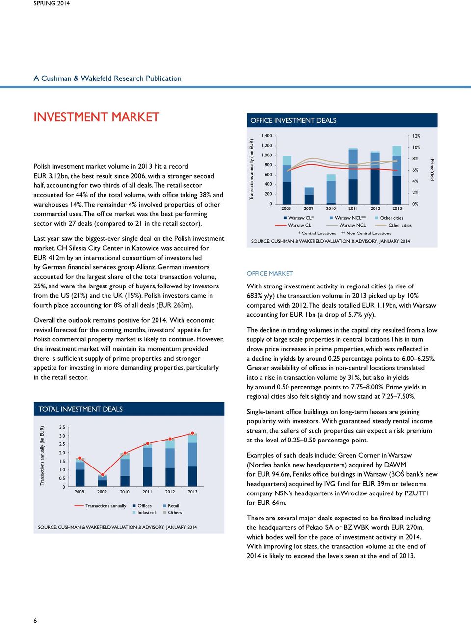 The remainder 4% involved properties of other commercial uses. The office market was the best performing sector with 27 deals (compared to 21 in the retail sector).