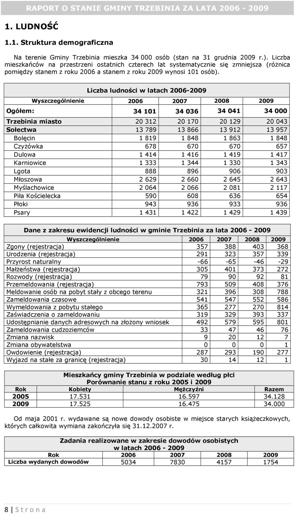 Liczba ludności w latach 2006-2009 Wyszczególnienie 2006 2007 2008 2009 Ogółem: 34 101 34 036 34 041 34 000 Trzebinia miasto 20 312 20 170 20 129 20 043 Sołectwa 13 789 13 866 13 912 13 957 Bolęcin 1