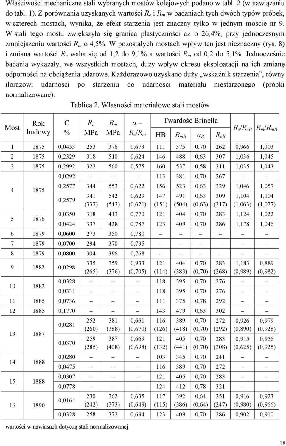 W stali tego mostu zwiększyła się granica plastyczności aż o 26,4%, przy jednoczesnym zmniejszeniu wartości R m o 4,5%. W pozostałych mostach wpływ ten jest nieznaczny (rys.