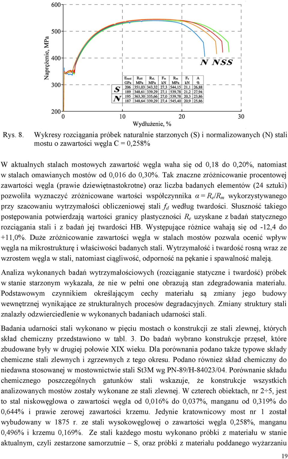 natomiast w stalach omawianych mostów od 0,016 do 0,30%.