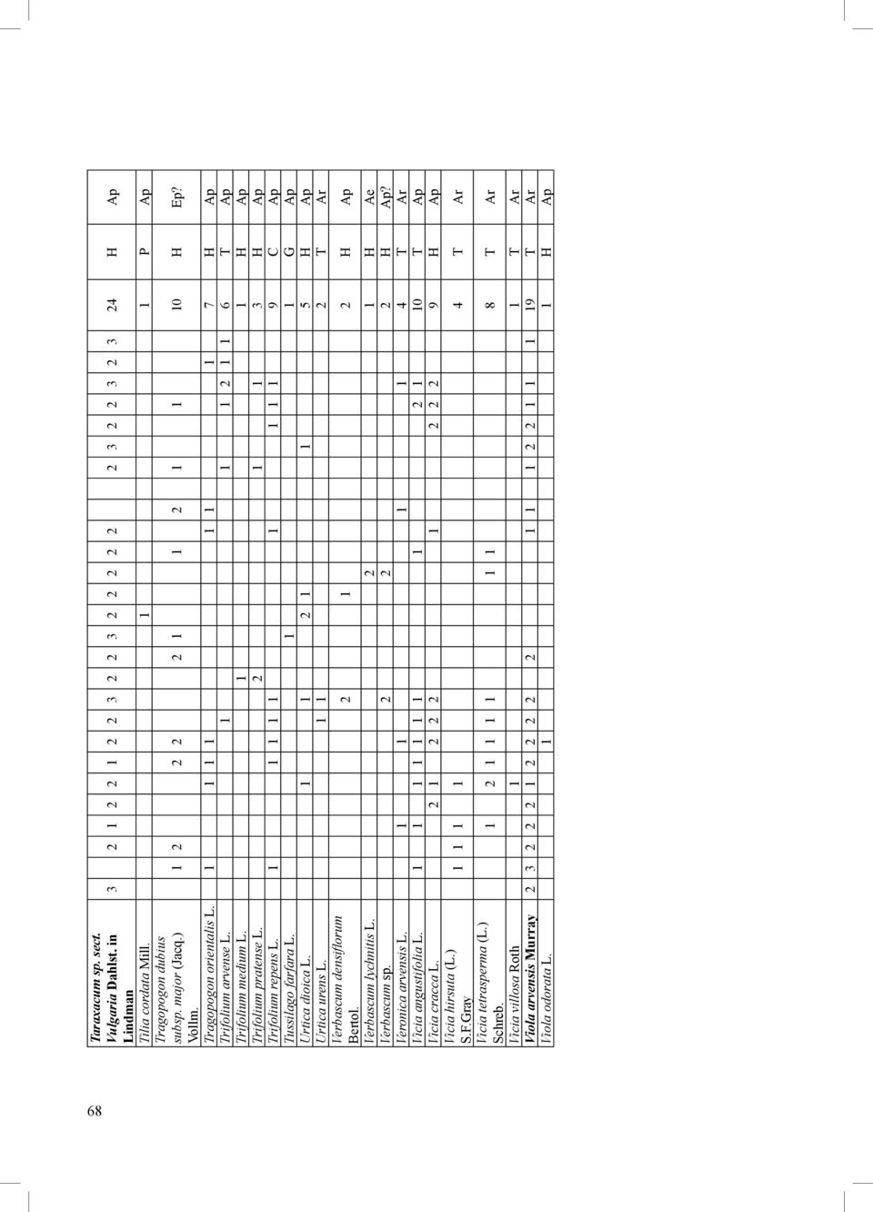 1 1 1 1 1 1 1 1 1 9 C Ap Tussilago farfara L. 1 1 G Ap Urtica dioica L. 1 1 2 1 1 5 H Ap Urtica urens L. 1 1 2 T Ar Verbascum densiflorum Bertol. 2 1 2 H Ap Verbascum lychnitis L.