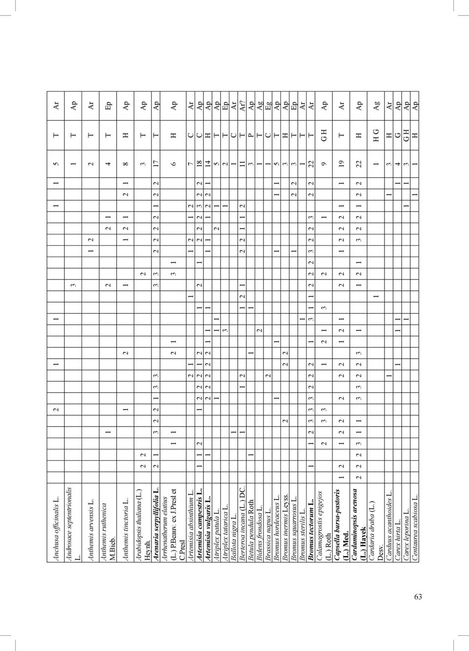 Presl et 1 1 2 1 3 1 6 H Ap C.Presl Artemisia absinthium L. 2 1 1 1 2 1 2 7 C Ar Artemisia campestris L. 1 1 2 1 2 2 2 1 2 1 2 1 2 2 2 3 2 2 18 C Ap Artemisia vulgaris L.