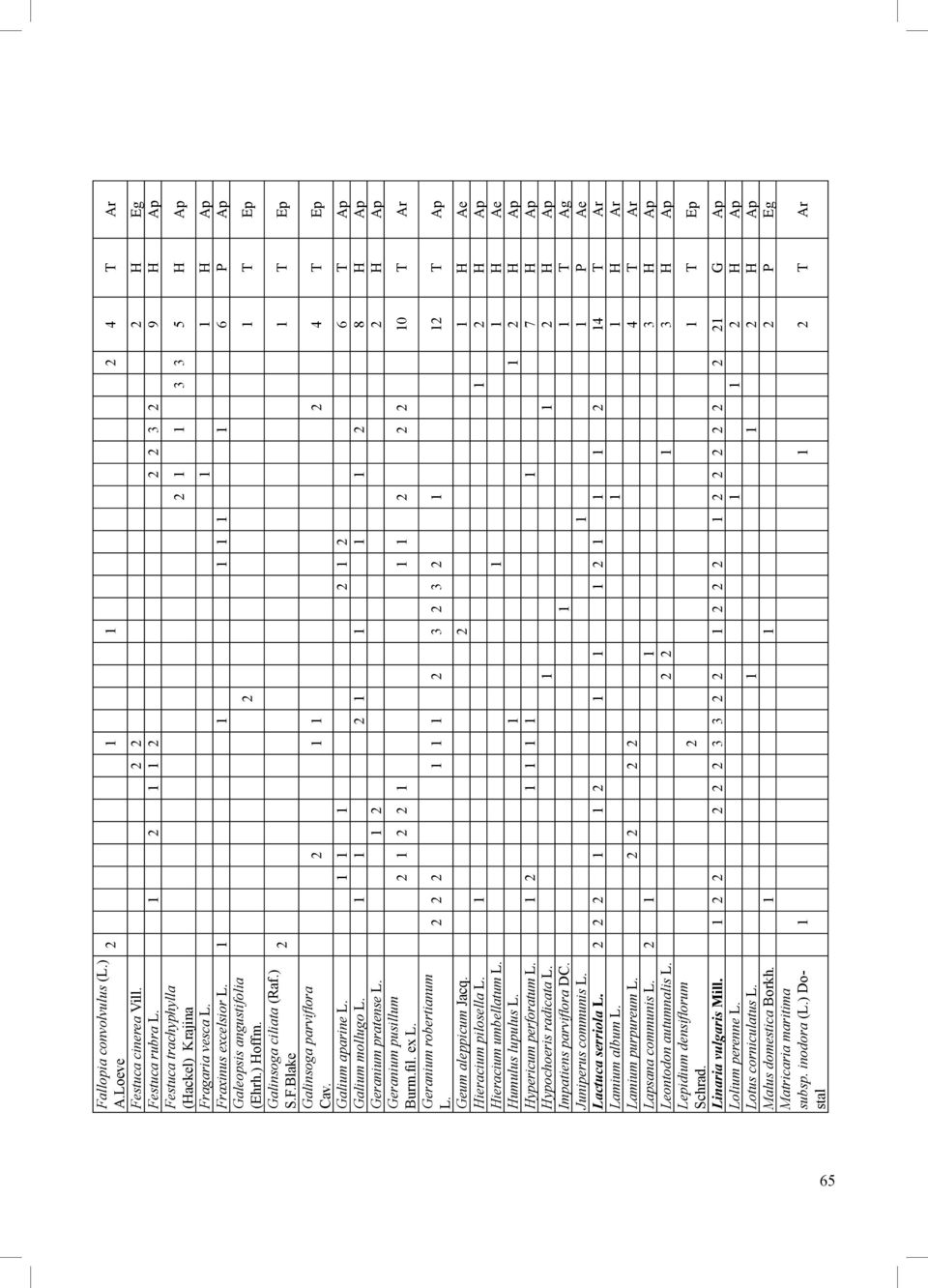 1 1 1 2 1 2 6 T Ap Galium mollugo L. 1 1 2 1 1 1 1 2 8 H Ap Geranium pratense L. 1 2 2 H Ap Geranium pusillum Burm.fil. ex L. 2 1 2 2 1 1 1 2 2 2 10 T Ar Geranium robertianum L.