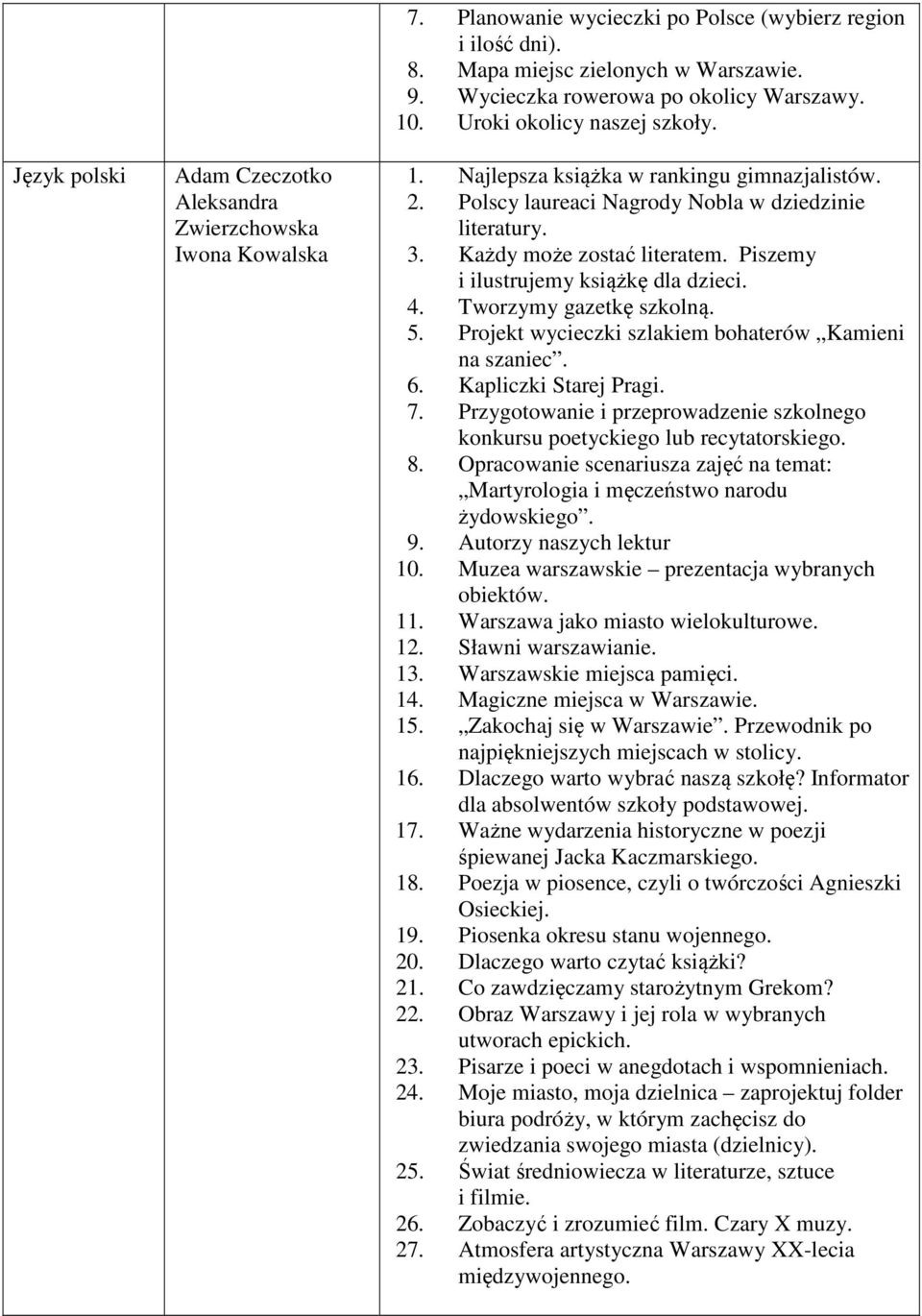 Każdy może zostać literatem. Piszemy i ilustrujemy książkę dla dzieci. 4. Tworzymy gazetkę szkolną. 5. Projekt wycieczki szlakiem bohaterów Kamieni na szaniec. 6. Kapliczki Starej Pragi. 7.