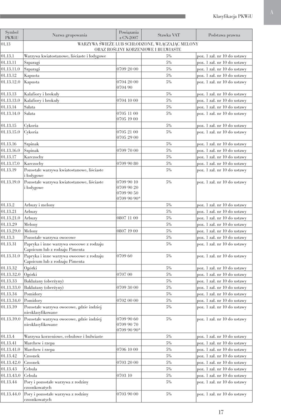 13.15.0 Cykoria 0705 21 00 0705 29 00 01.13.16 Szpinak 01.13.16.0 Szpinak 0709 70 00 01.13.17 Karczochy 01.13.17.0 Karczochy 0709 90 80 01.13.19 Pozostałe warzywa kwiatostanowe, liściaste i łodygowe 01.