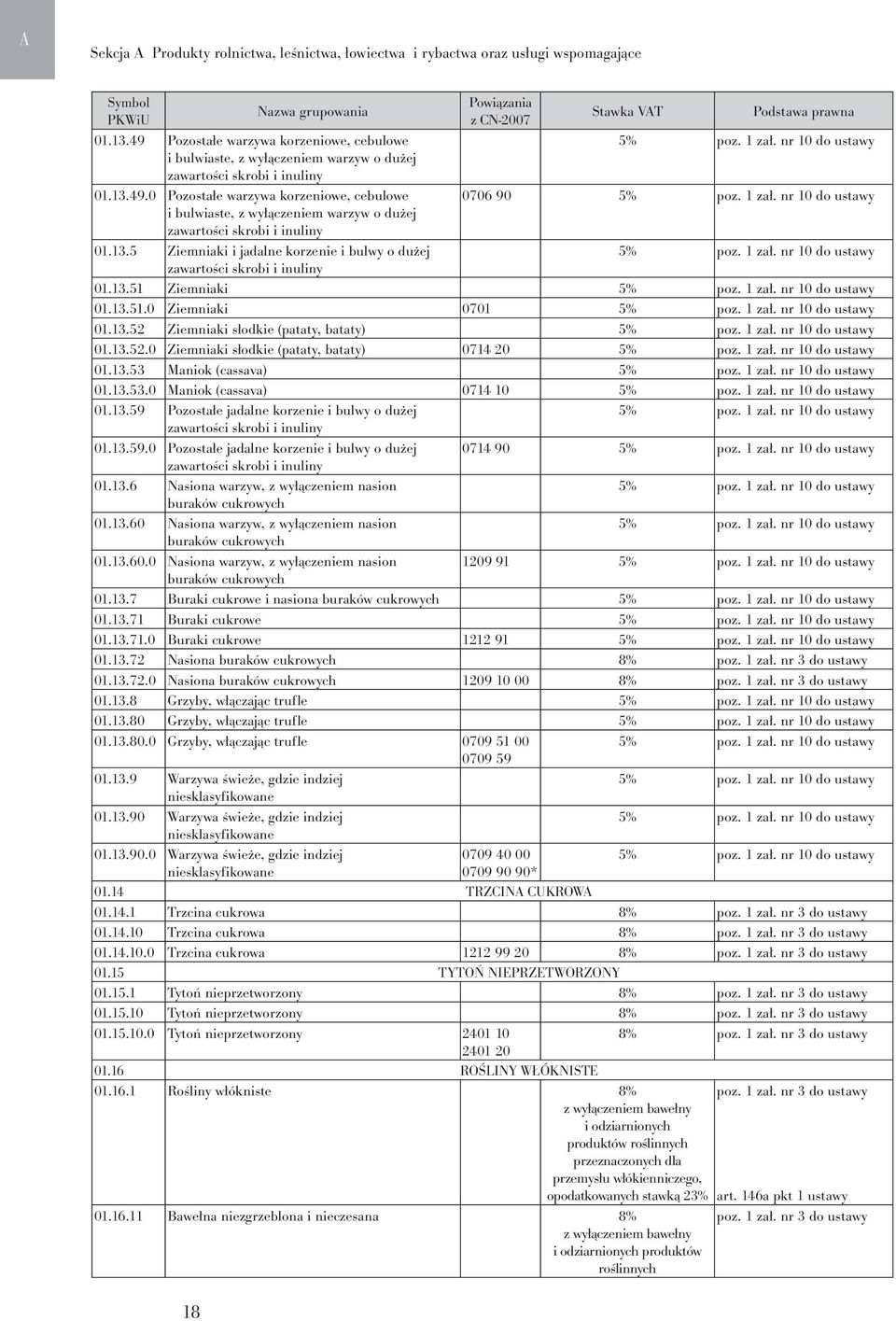 13.5 Ziemniaki i jadalne korzenie i bulwy o dużej zawartości skrobi i inuliny 01.13.51 Ziemniaki 01.13.51.0 Ziemniaki 0701 01.13.52 Ziemniaki słodkie (pataty, bataty) 01.13.52.0 Ziemniaki słodkie (pataty, bataty) 0714 20 01.