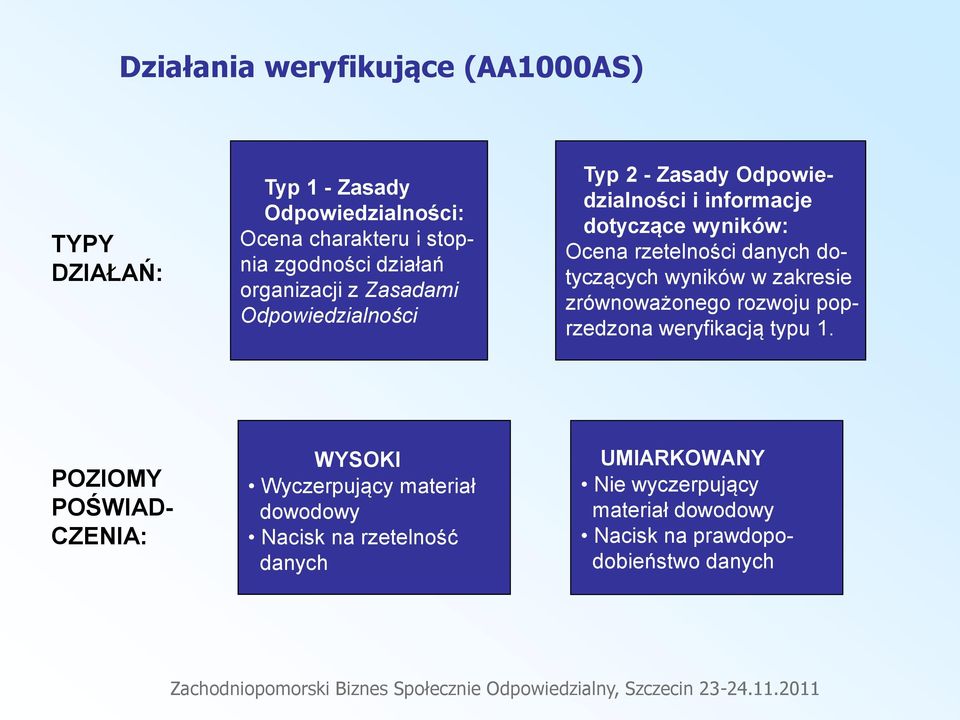 danych dotyczących wyników w zakresie zrównoważonego rozwoju poprzedzona weryfikacją typu 1.