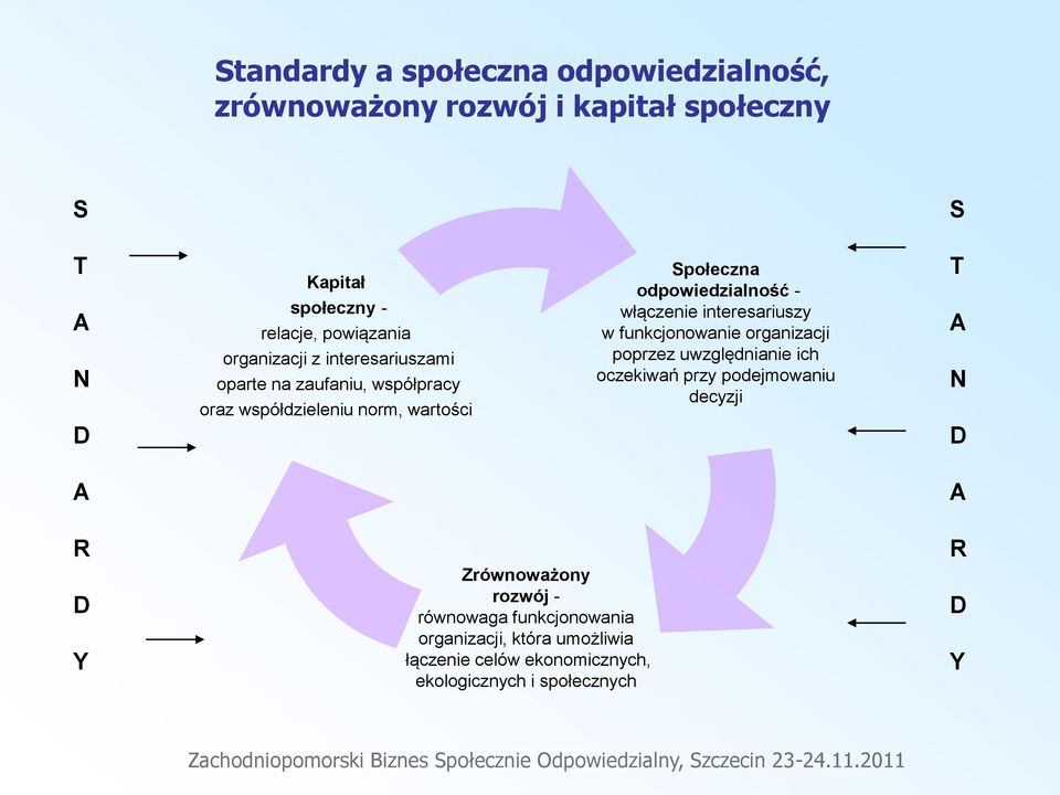 włączenie interesariuszy w funkcjonowanie organizacji poprzez uwzględnianie ich oczekiwań przy podejmowaniu decyzji T A N D A A R D