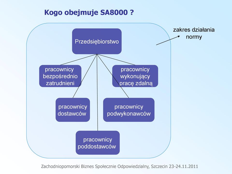 bezpośrednio zatrudnieni pracownicy wykonujący