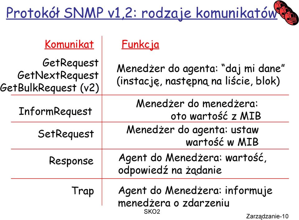 liście, blok) Menedżer do menedżera: oto wartość z MIB Menedżer do agenta: ustaw wartość w MIB Agent