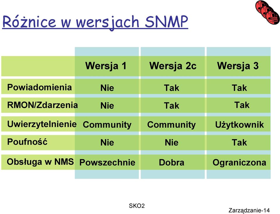 Uwierzytelnienie Community Community Użytkownik Poufność