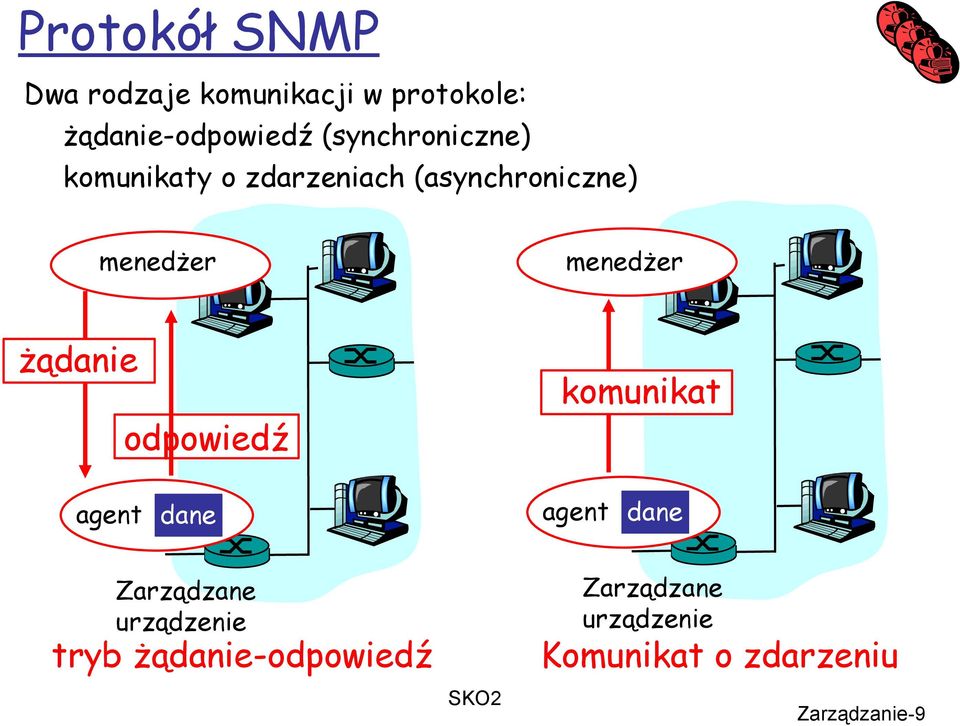 menedżer żądanie odpowiedź agent dane komunikat agent dane Zarządzane