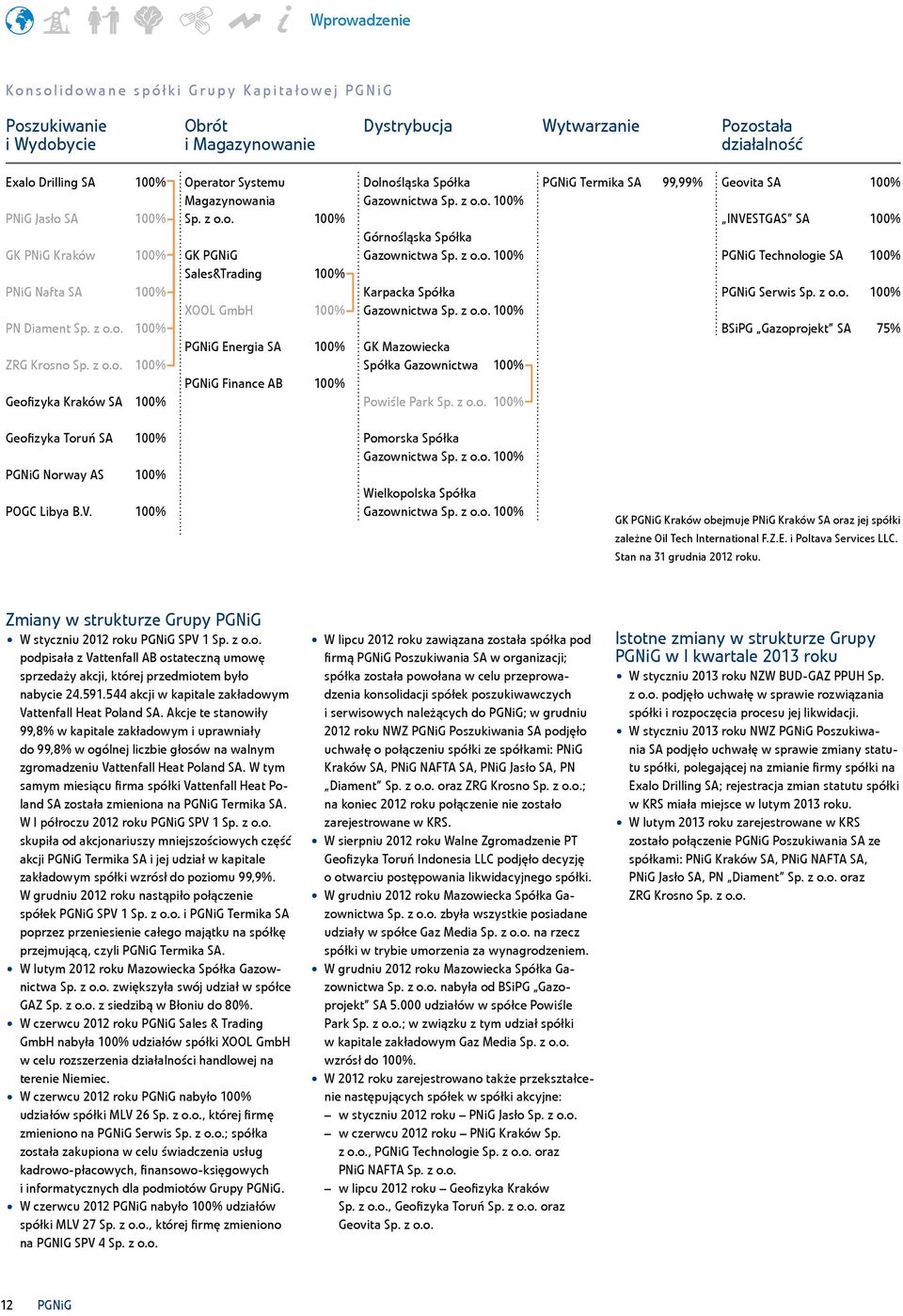 z o.o. 100% Górnośląska Spółka Gazownictwa Sp. z o.o. 100% Karpacka Spółka Gazownictwa Sp. z o.o. 100% GK Mazowiecka Spółka Gazownictwa 100% Powiśle Park Sp. z o.o. 100% PGNiG Termika SA 99,99% Geovita SA 100% INVESTGAS SA 100% PGNiG Technologie SA 100% PGNiG Serwis Sp.