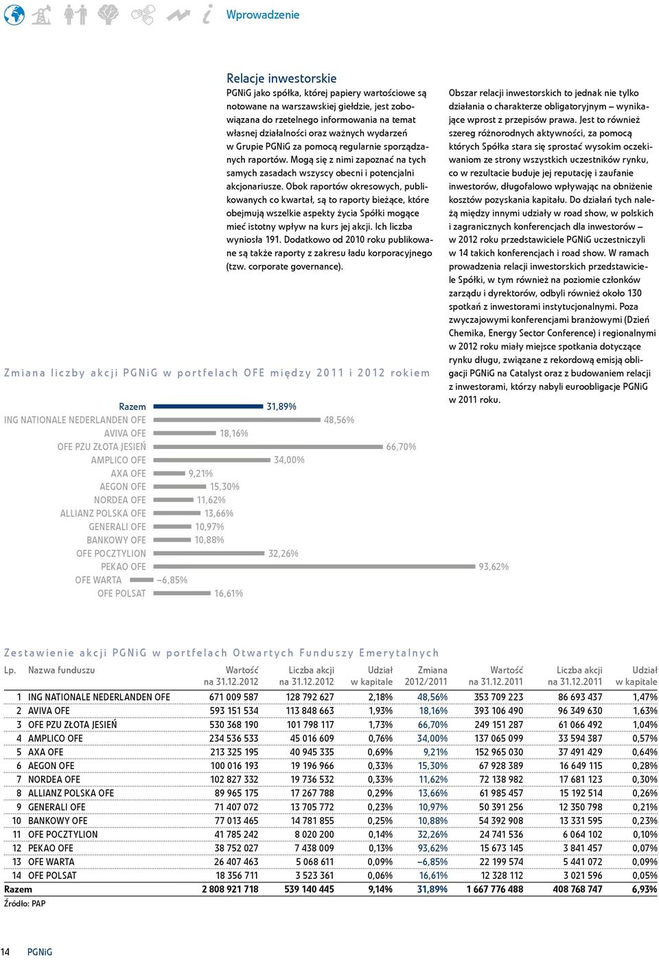 Obok raportów okresowych, publikowanych co kwartał, są to raporty bieżące, które obejmują wszelkie aspekty życia Spółki mogące mieć istotny wpływ na kurs jej akcji. Ich liczba wyniosła 191.