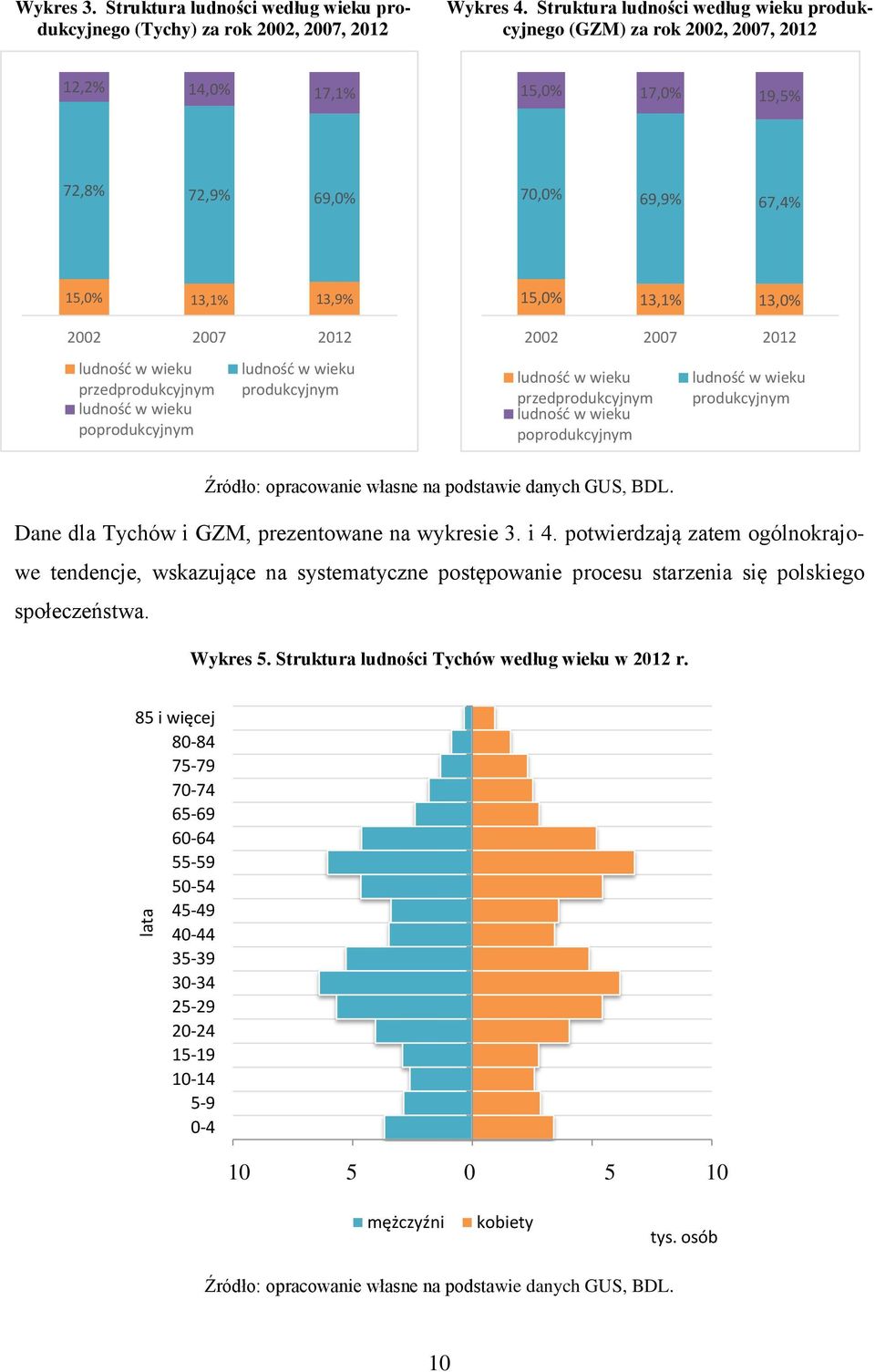 przedprodukcyjnym ludność w wieku poprodukcyjnym ludność w wieku produkcyjnym 15,0% 13,1% 13,0% 2002 2007 2012 ludność w wieku przedprodukcyjnym ludność w wieku poprodukcyjnym ludność w wieku