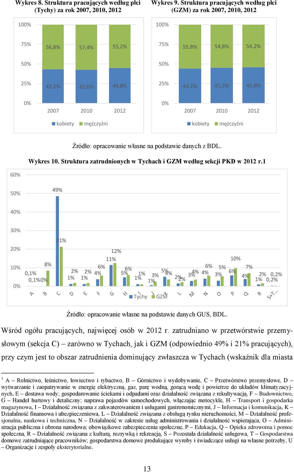 2012 kobiety mężczyźni kobiety mężczyźni Źródło: opracowanie własne na podstawie danych z BDL. Wykres 10. Struktura zatrudnionych w Tychach i GZM według sekcji PKD w 2012 r.