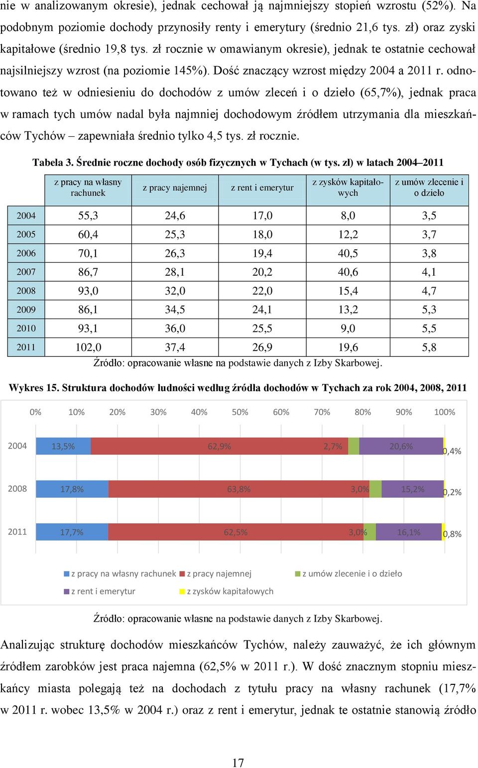 odnotowano też w odniesieniu do dochodów z umów zleceń i o dzieło (65,7%), jednak praca w ramach tych umów nadal była najmniej dochodowym źródłem utrzymania dla mieszkańców Tychów zapewniała średnio