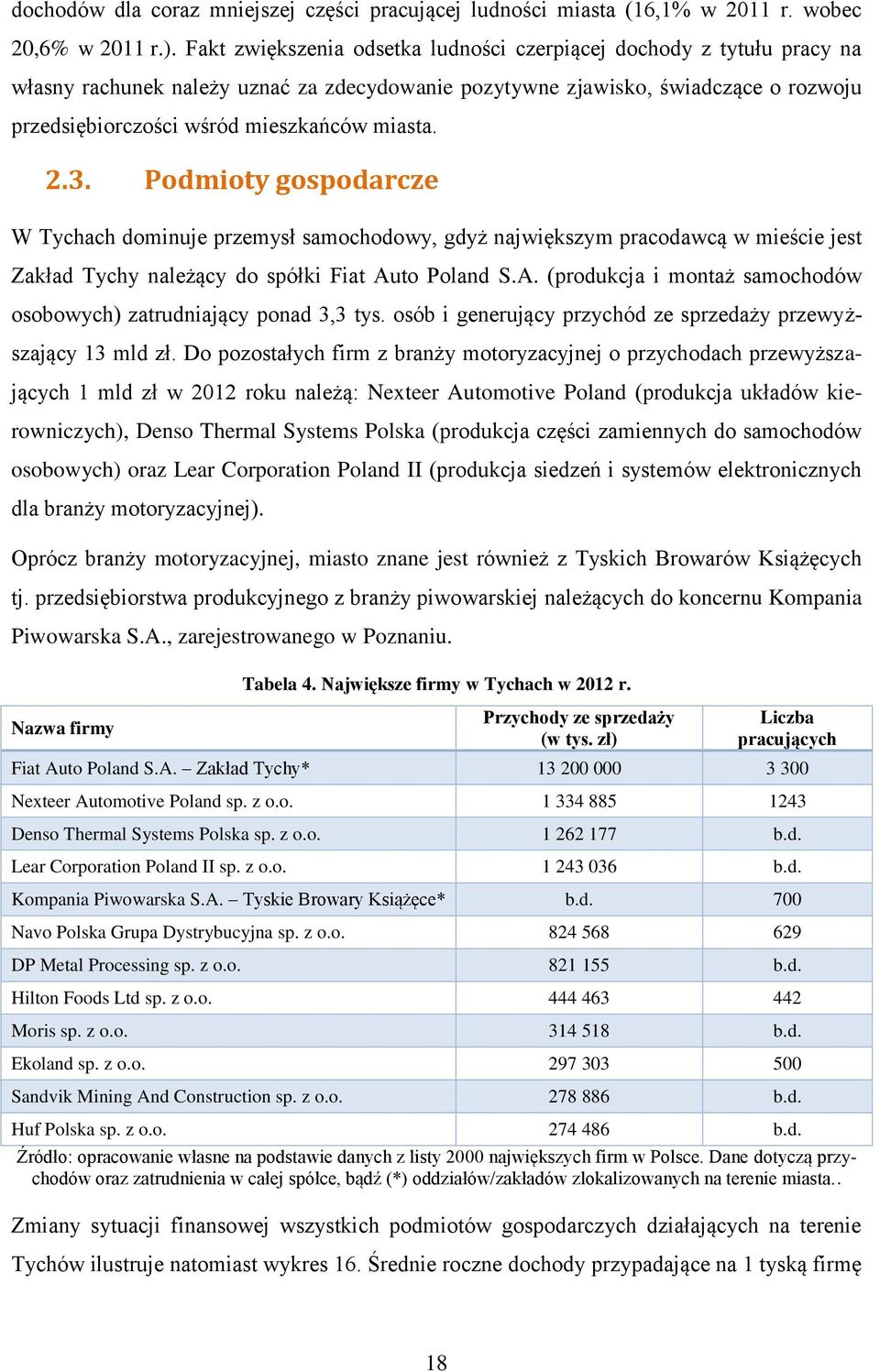 miasta. 2.3. Podmioty gospodarcze W Tychach dominuje przemysł samochodowy, gdyż największym pracodawcą w mieście jest Zakład Tychy należący do spółki Fiat Au