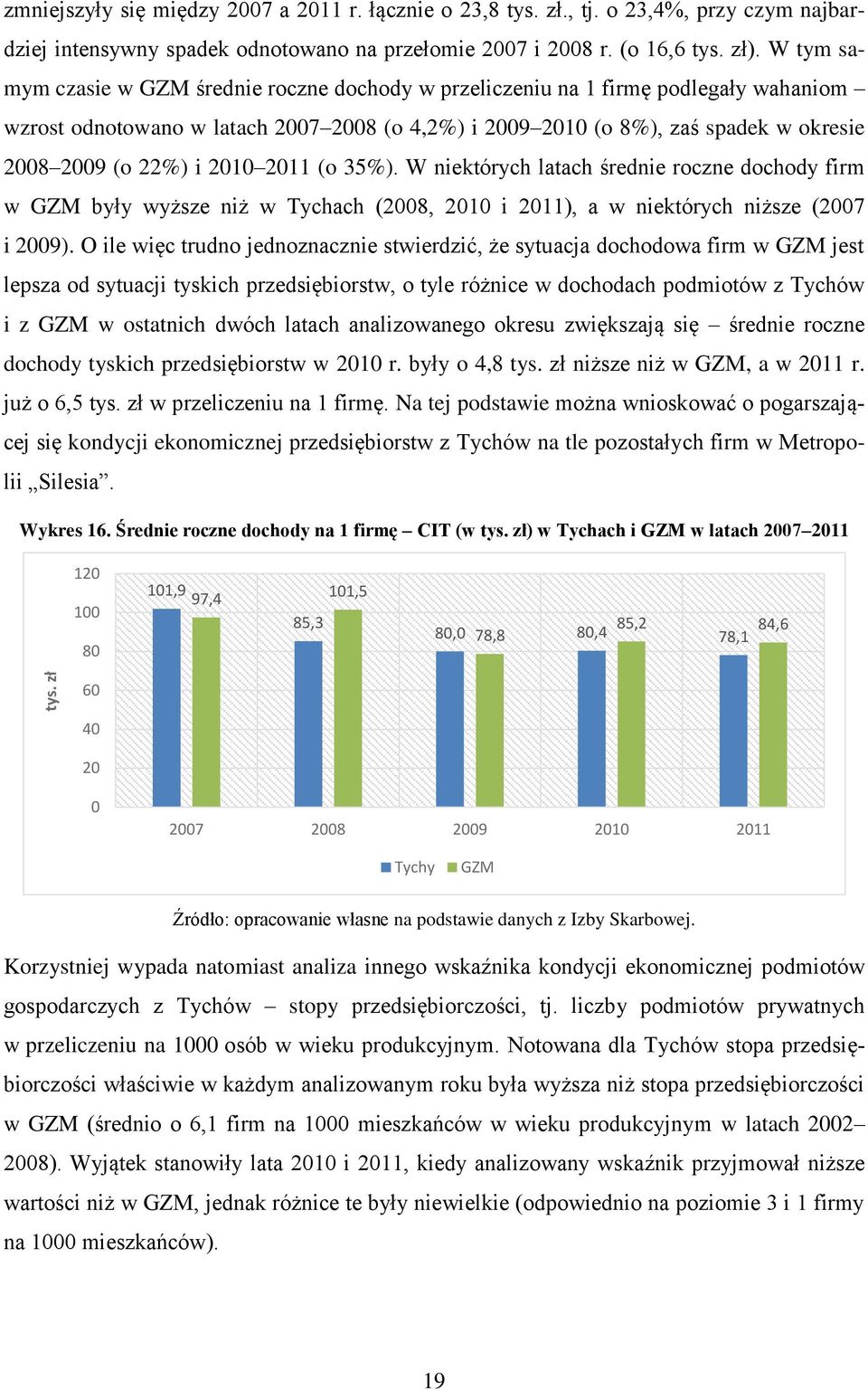 2010 2011 (o 35%). W niektórych latach średnie roczne dochody firm w GZM były wyższe niż w Tychach (2008, 2010 i 2011), a w niektórych niższe (2007 i 2009).