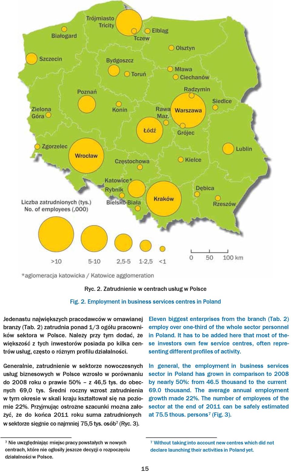 Generalnie, zatrudnienie w sektorze nowoczesnych usług biznesowych w Polsce wzrosło w porównaniu do 2008 roku o prawie 50% z 46,5 tys. do obecnych 69,0 tys.