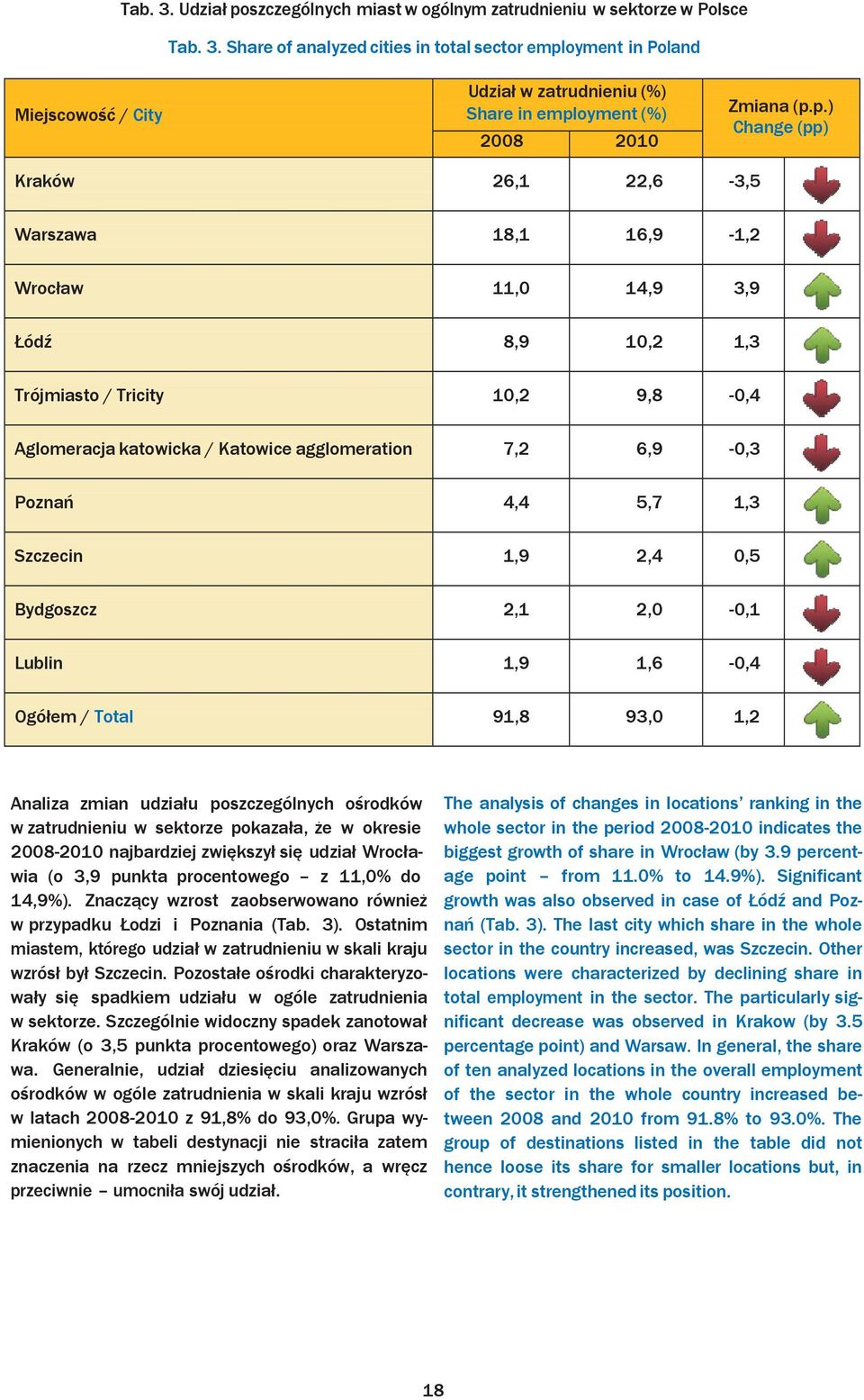 4,4 5,7 1,3 Szczecin 1,9 2,4 0,5 Bydgoszcz 2,1 2,0-0,1 Lublin 1,9 1,6-0,4 Ogółem / Total 91,8 93,0 1,2 Analiza zmian udziału poszczególnych ośrodków w zatrudnieniu w sektorze pokazała, że w okresie