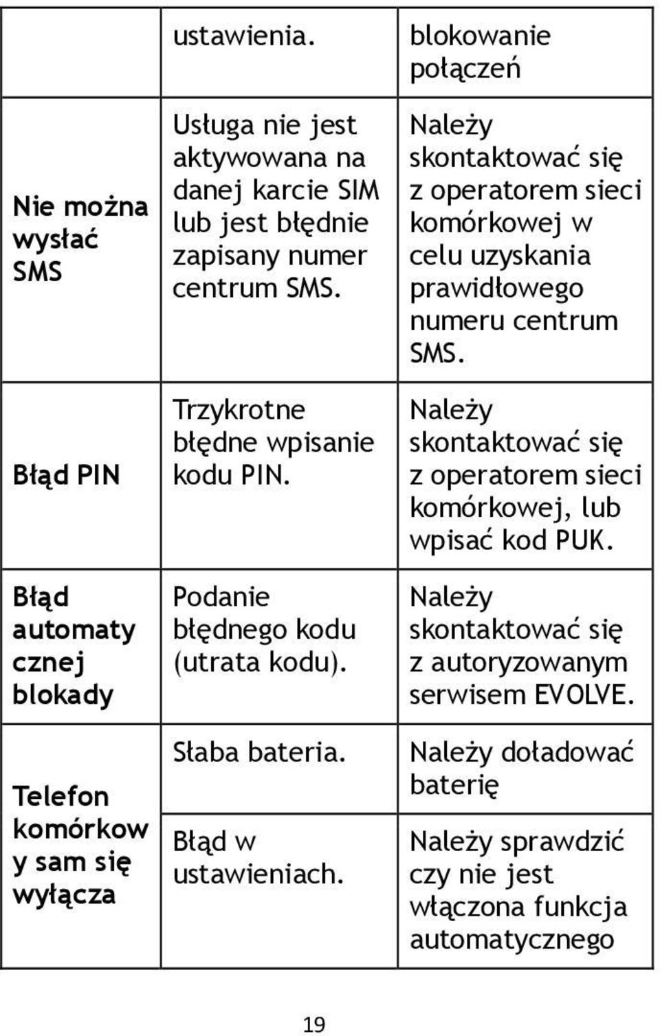 Błąd PIN Błąd automaty cznej blokady Trzykrotne błędne wpisanie kodu PIN. Podanie błędnego kodu (utrata kodu).