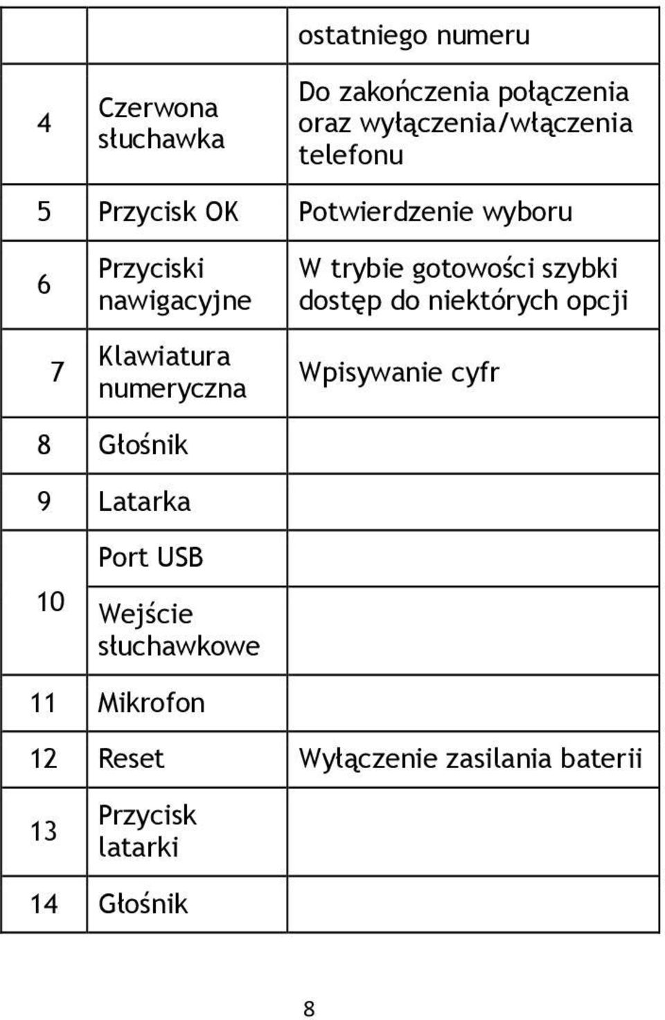 trybie gotowości szybki dostęp do niektórych opcji Wpisywanie cyfr 8 Głośnik 9 Latarka 10 Port