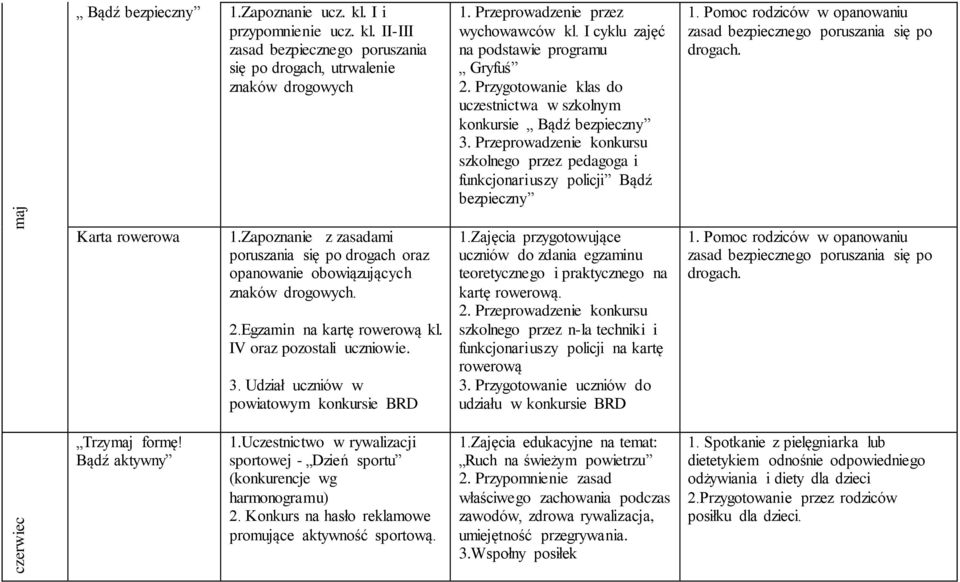 Przeprowadzenie konkursu szkolnego przez pedagoga i funkcjonariuszy policji Bądź bezpieczny 1. Pomoc rodziców w opanowaniu zasad bezpiecznego poruszania się po drogach. Karta rowerowa 1.