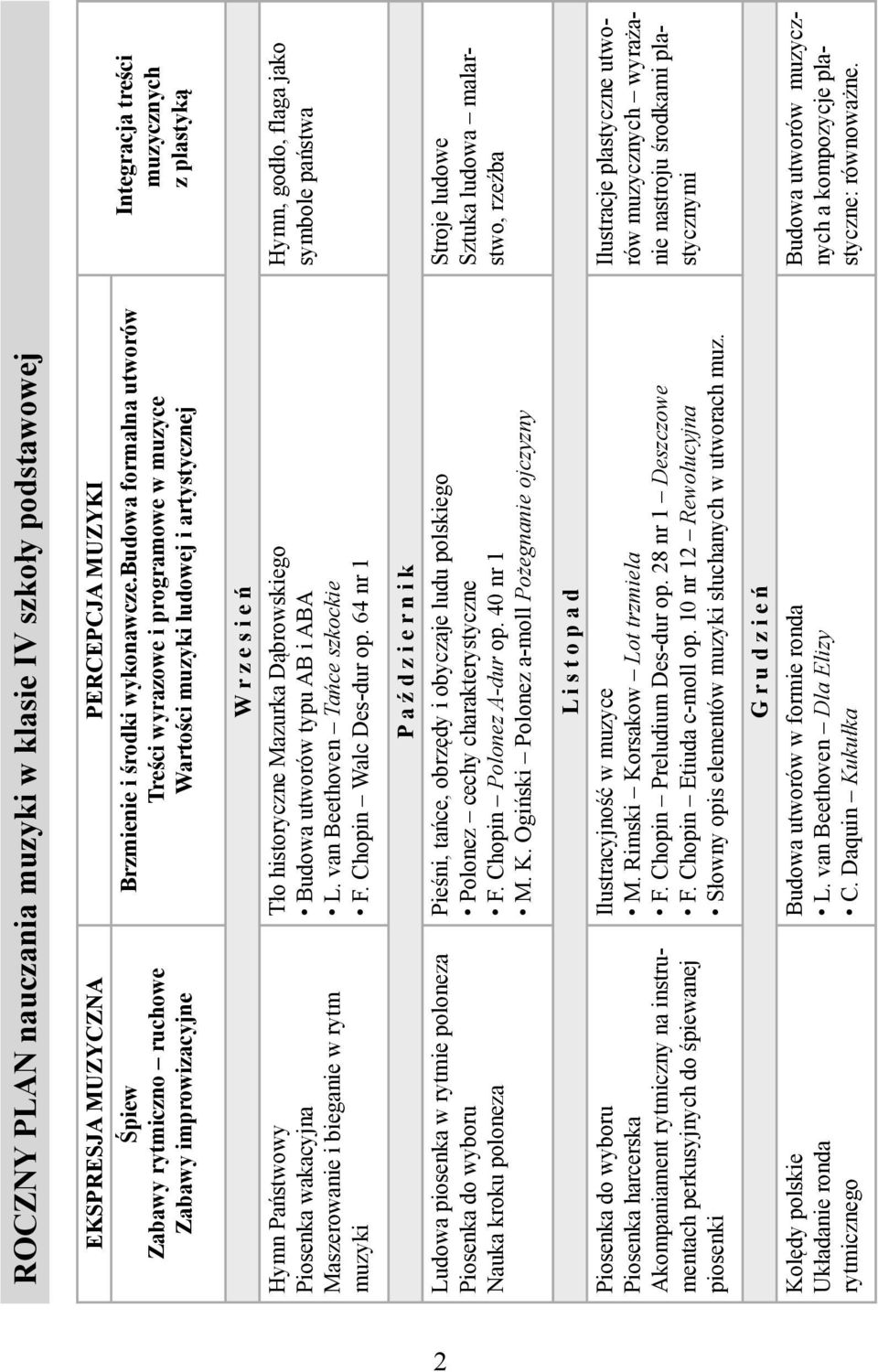 historyczne Mazurka Dąbrowskiego Budowa utworów typu AB i ABA L. van Beethoven Tańce szkockie F. Chopin Walc Des-dur op.